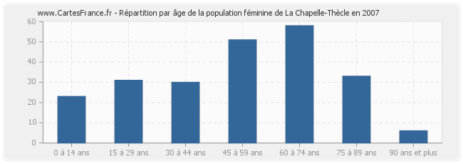 Répartition par âge de la population féminine de La Chapelle-Thècle en 2007